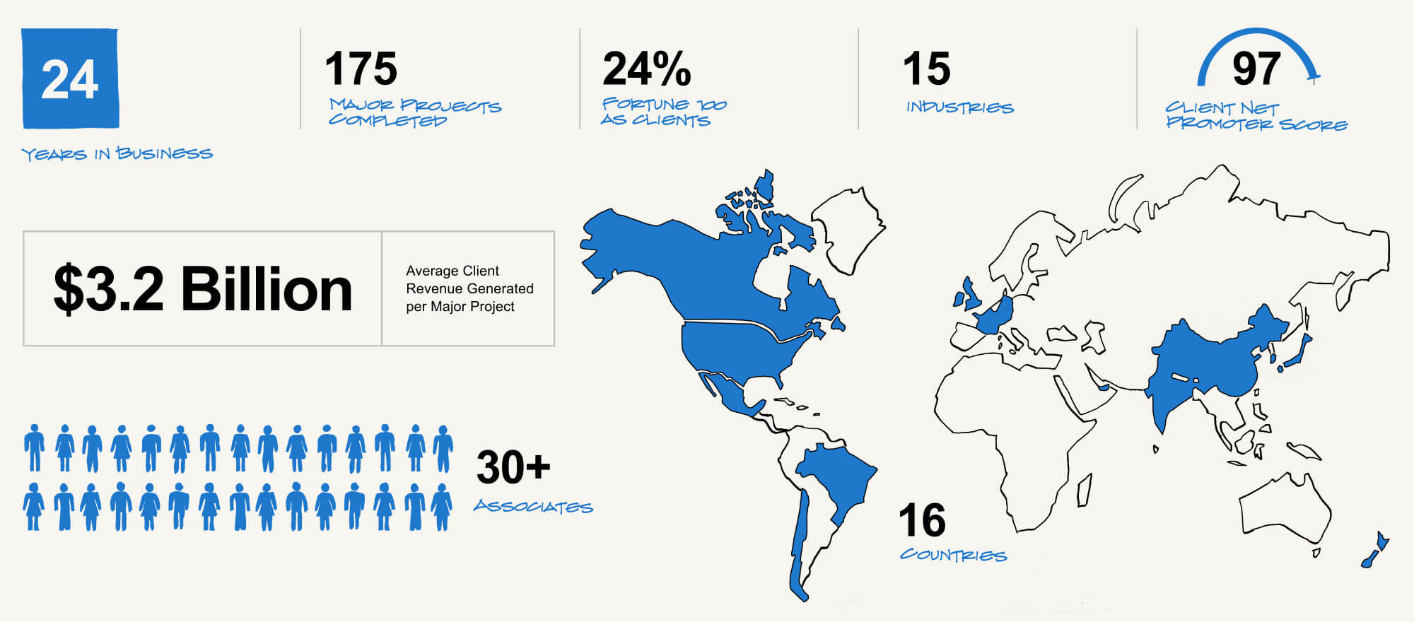  $3.2 Billion average client revenue generated per major project. 16 countries.