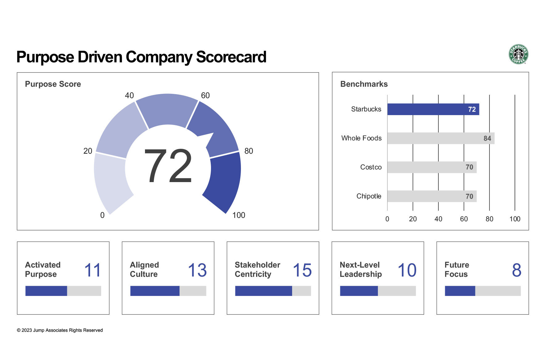 The Purpose-Driven Scorecard