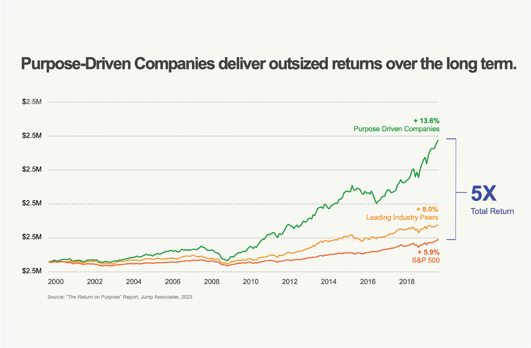 Outperform The Competition