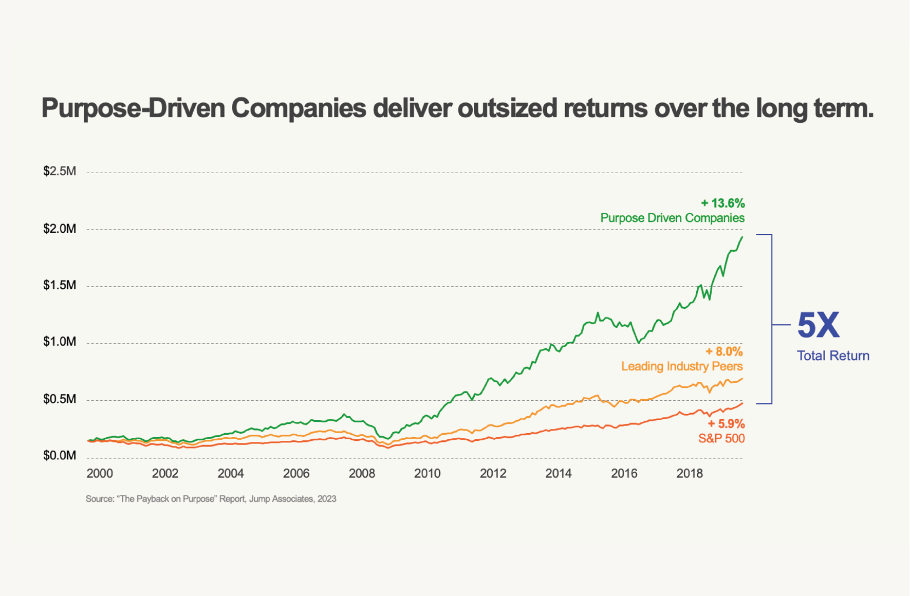 Outperform The Competition